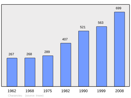 Fayl:Population - Municipality code 38080.svg