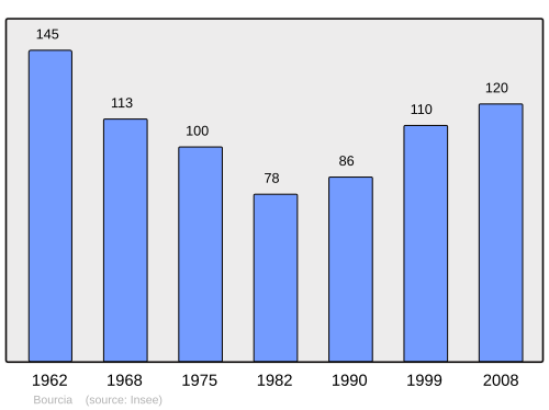 Fayl:Population - Municipality code 39069.svg
