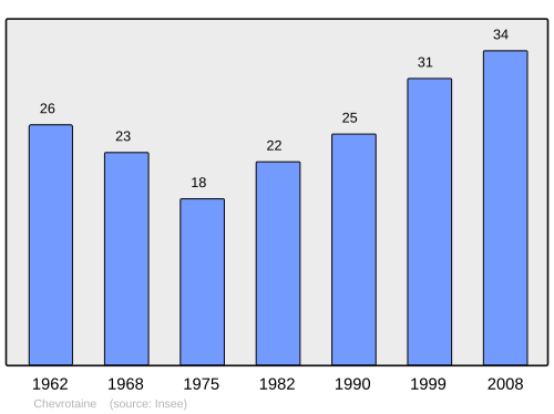 Fayl:Population - Municipality code 39143.svg