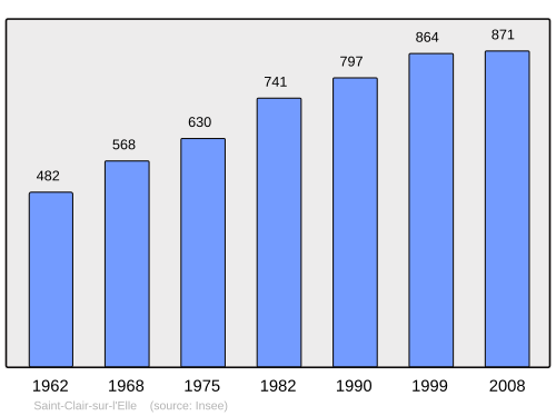 Fayl:Population - Municipality code 50455.svg