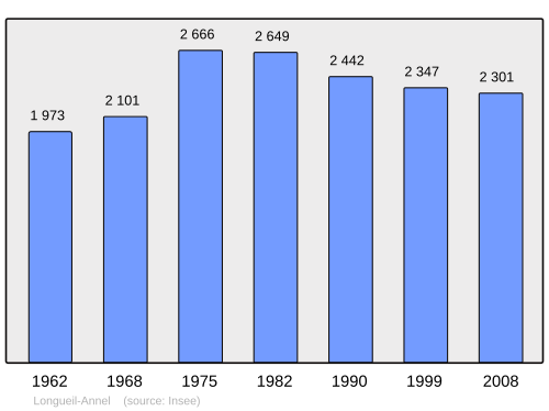 Fayl:Population - Municipality code 60368.svg