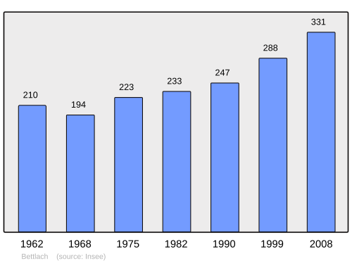 Fayl:Population - Municipality code 68034.svg