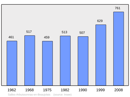 Fayl:Population - Municipality code 69172.svg