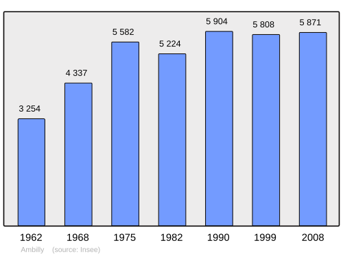 Fayl:Population - Municipality code 74008.svg