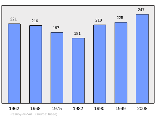 Fayl:Population - Municipality code 80357.svg