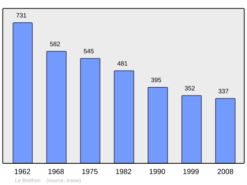 Fayl:Population - Municipality code 03041.svg