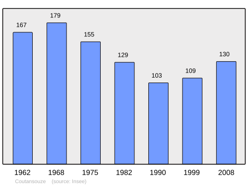 Fayl:Population - Municipality code 03089.svg