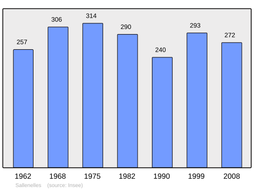 Fayl:Population - Municipality code 14665.svg