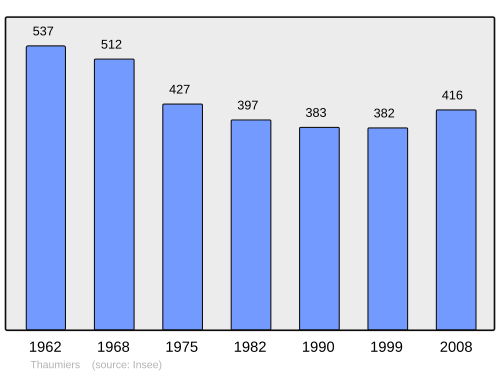 Fayl:Population - Municipality code 18261.svg