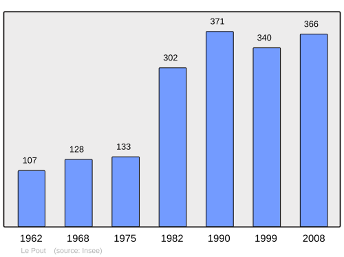 Fayl:Population - Municipality code 33335.svg