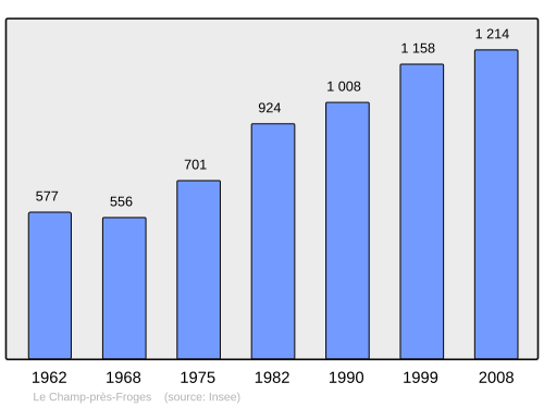 Fayl:Population - Municipality code 38070.svg