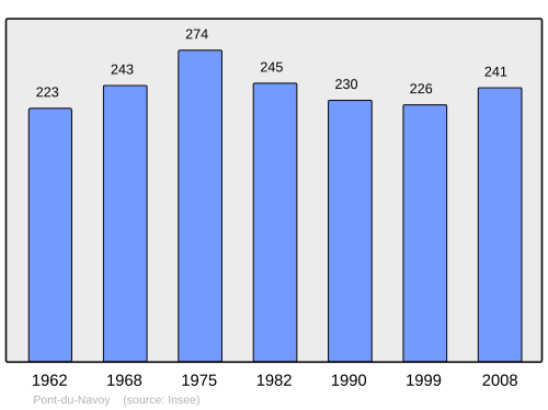 Fayl:Population - Municipality code 39437.svg