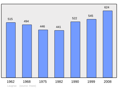 Fayl:Population - Municipality code 47140.svg