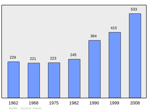 Fayl:Population - Municipality code 50057.svg