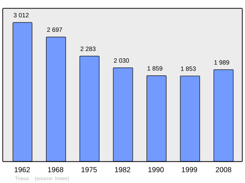 Fayl:Population - Municipality code 54533.svg