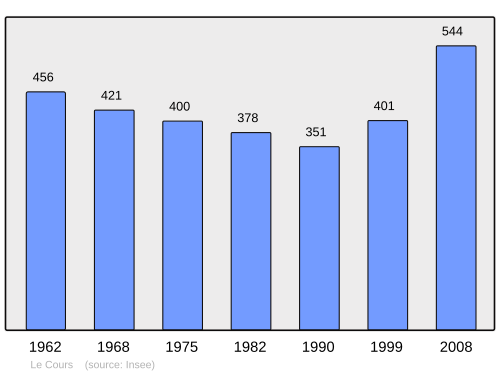 Fayl:Population - Municipality code 56045.svg