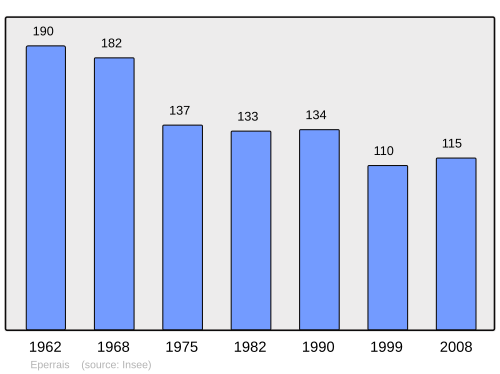 Fayl:Population - Municipality code 61154.svg