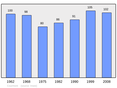 Fayl:Population - Municipality code 70182.svg