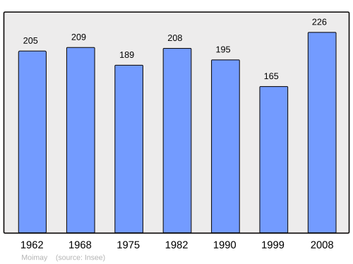 Fayl:Population - Municipality code 70349.svg