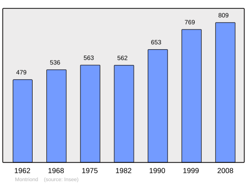 Fayl:Population - Municipality code 74188.svg