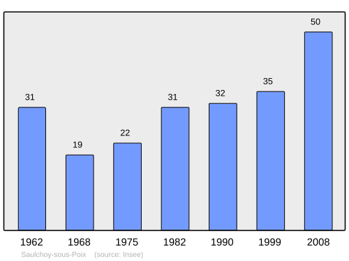 Fayl:Population - Municipality code 80728.svg