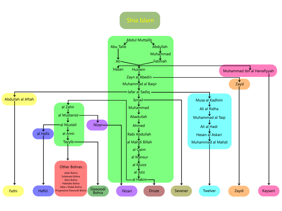 Fayl:Branch of Shi'a Islam.png