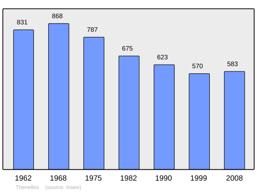 Fayl:Population - Municipality code 02741.svg