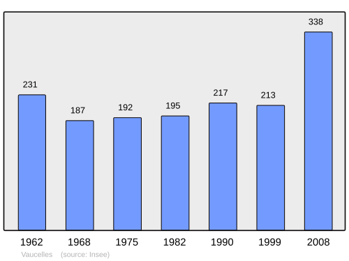 Fayl:Population - Municipality code 14728.svg