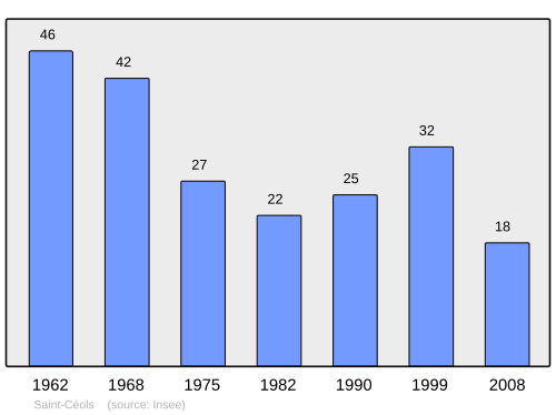 Fayl:Population - Municipality code 18202.svg