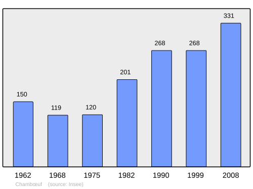 Fayl:Population - Municipality code 21132.svg