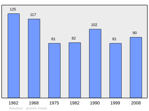 Fayl:Population - Municipality code 25504.svg