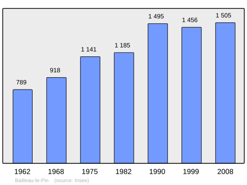 Fayl:Population - Municipality code 28021.svg