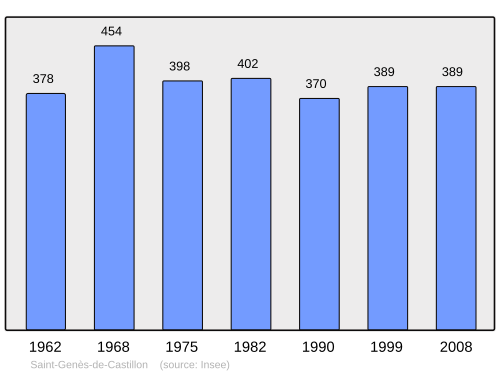 Fayl:Population - Municipality code 33406.svg