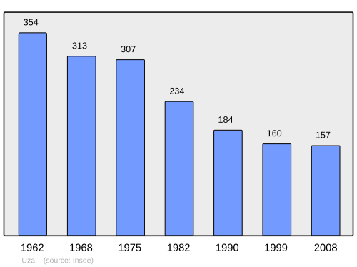 Fayl:Population - Municipality code 40322.svg