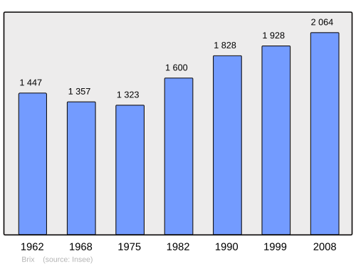 Fayl:Population - Municipality code 50087.svg