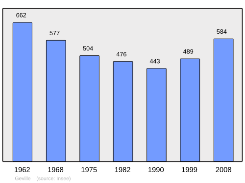 Fayl:Population - Municipality code 55258.svg