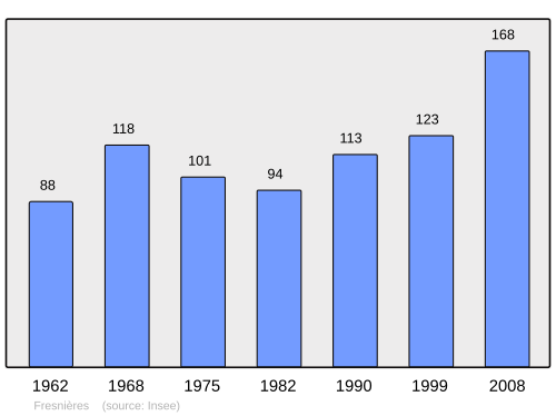 Fayl:Population - Municipality code 60258.svg