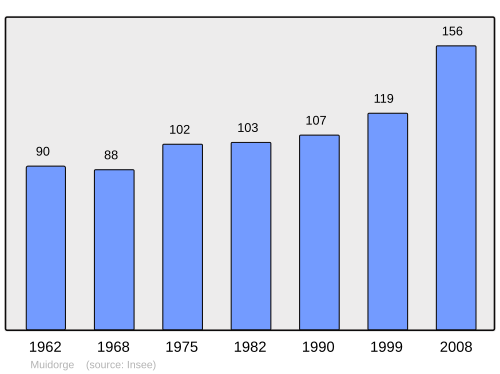 Fayl:Population - Municipality code 60442.svg
