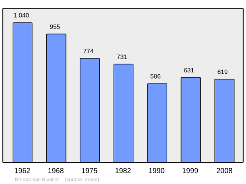 Fayl:Population - Municipality code 87013.svg