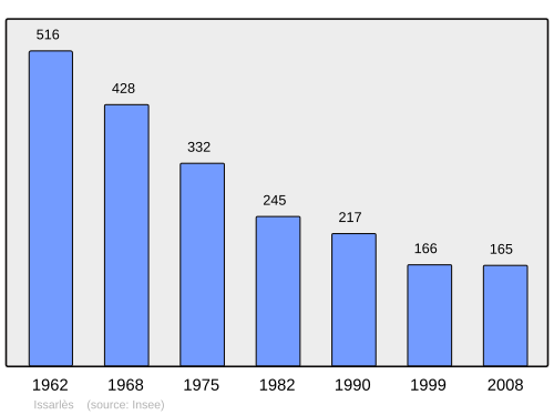 Fayl:Population - Municipality code 07106.svg