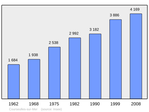 Fayl:Population - Municipality code 14191.svg