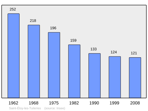 Fayl:Population - Municipality code 19198.svg