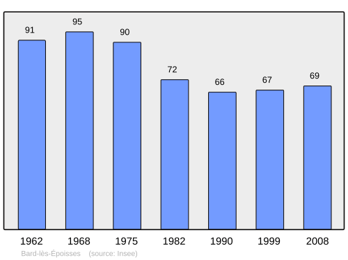 Fayl:Population - Municipality code 21047.svg