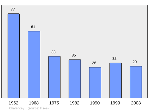 Fayl:Population - Municipality code 21144.svg