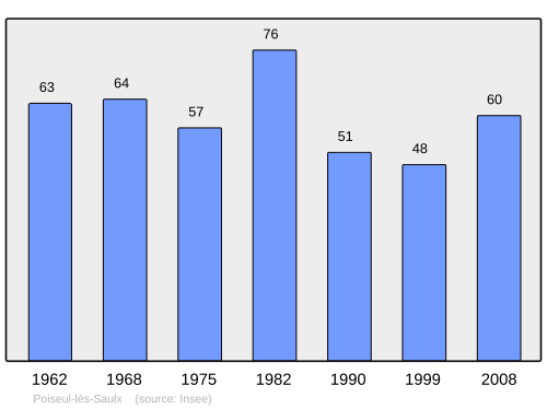 Fayl:Population - Municipality code 21491.svg