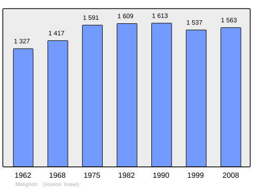 Fayl:Population - Municipality code 22143.svg