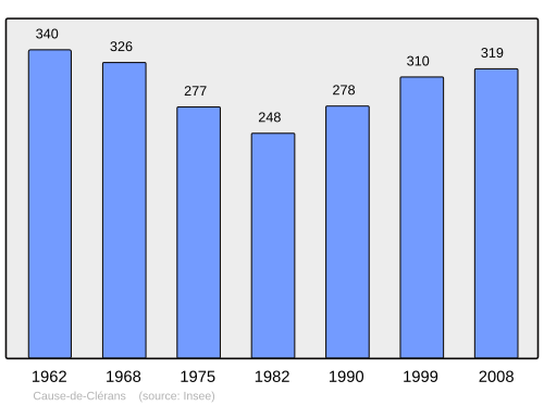Fayl:Population - Municipality code 24088.svg