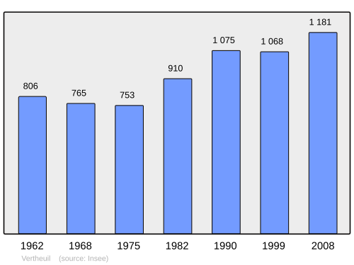 Fayl:Population - Municipality code 33545.svg