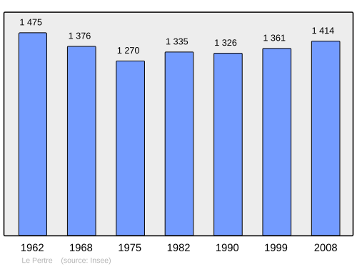 Fayl:Population - Municipality code 35217.svg