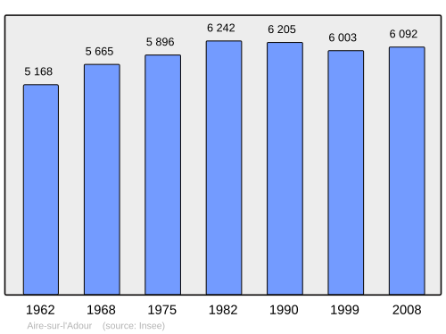 Fayl:Population - Municipality code 40001.svg